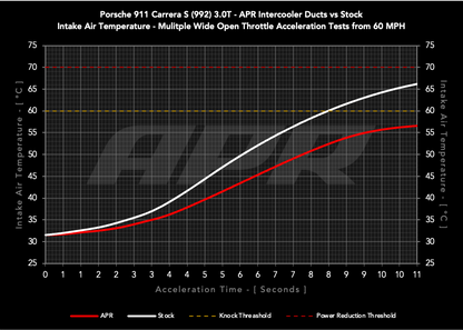 APR Carbon Fiber Intercooler Ducts - Porsche 911 (992) 3.0T