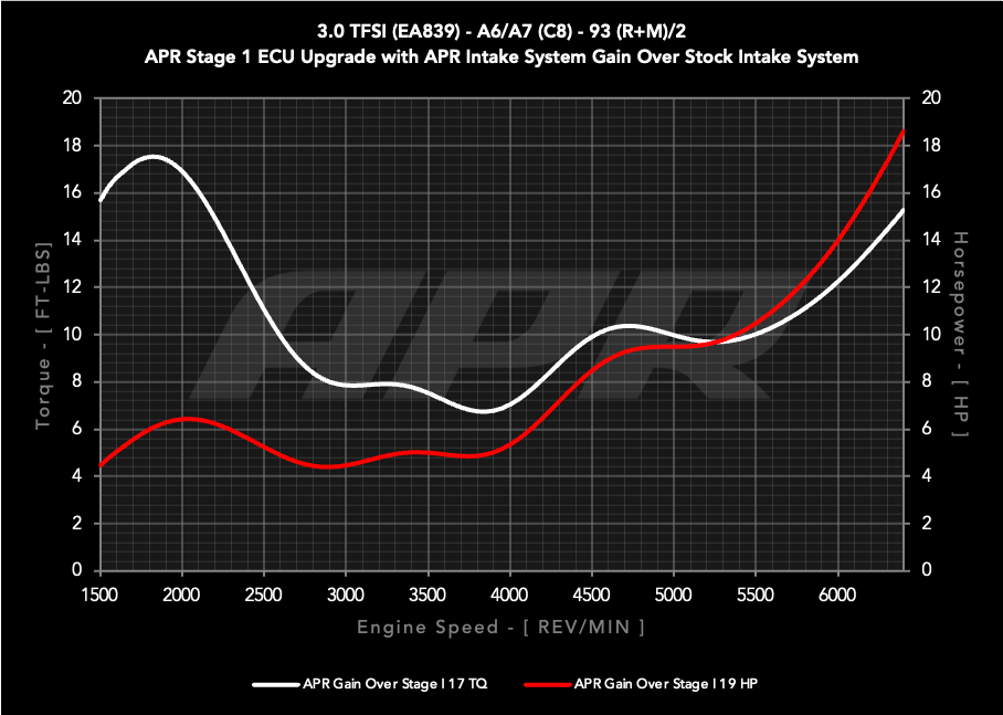 APR Carbon Fiber Intake - 3.0T A6/A7 (C8)