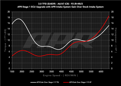 APR Carbon Fiber Intake - 3.0T A6/A7 (C8)