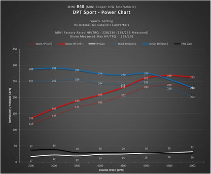Dinantronics Sport Performance Tuner - 2014-2024 MINI & BMW X1/X2 B36/B38/B46/B48 Engines