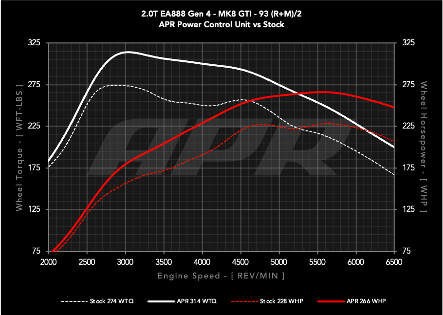 APR Power Control Unit (PCU) - 2.0T EA888.4 LK2 (MK8 GTI/Atlas)