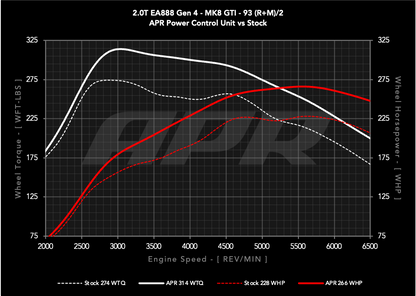 APR Power Control Unit (PCU) - 2.0T EA888.4 LK2 (MK8 GTI/Atlas)