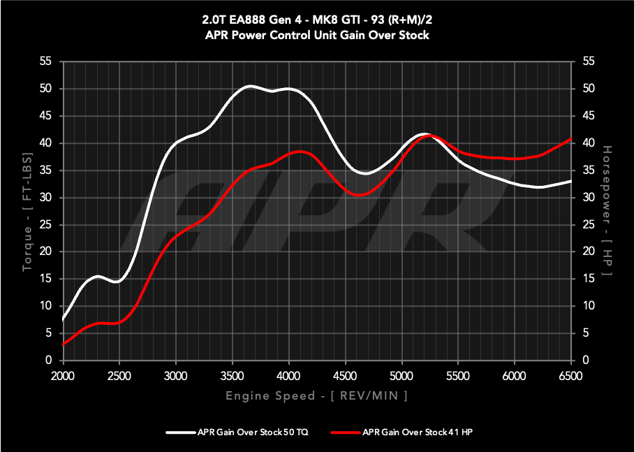 APR Power Control Unit (PCU) - 2.0T EA888.4 LK2 (MK8 GTI/Atlas)