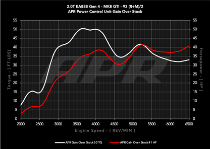 APR Power Control Unit (PCU) - 2.0T EA888.4 LK2 (MK8 GTI/Atlas)