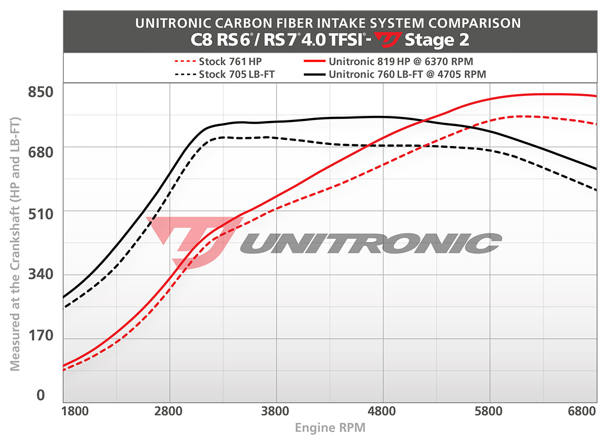 Carbon Fiber Intake & Turbo Inlets Audi RS6/RS7 C8