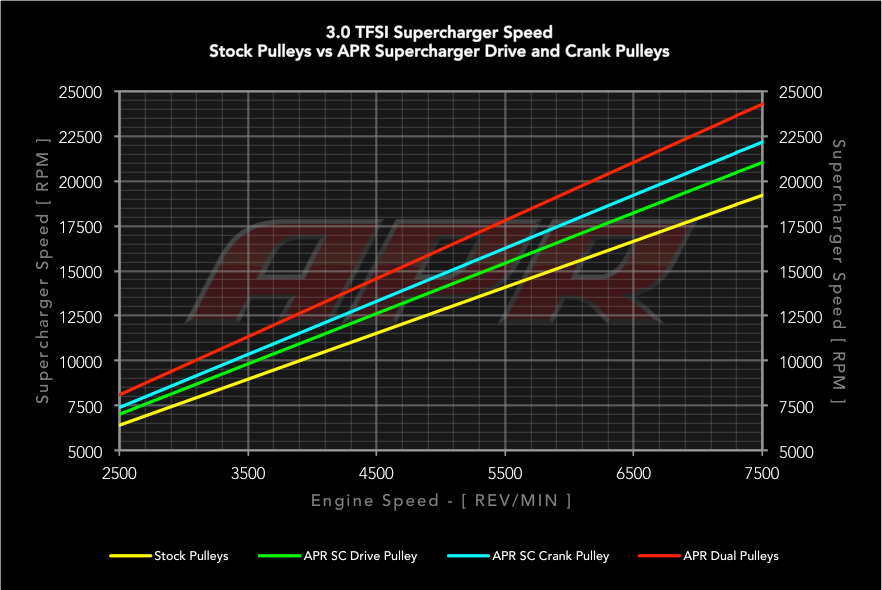 APR Supercharger Drive Pulley - 3.0 TFSI (Gen 2 bolt on)
