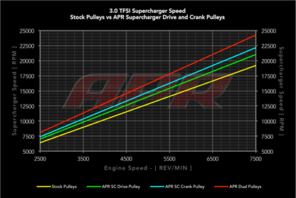 APR Supercharger Drive Pulley - 3.0 TFSI (Gen 2 bolt on)