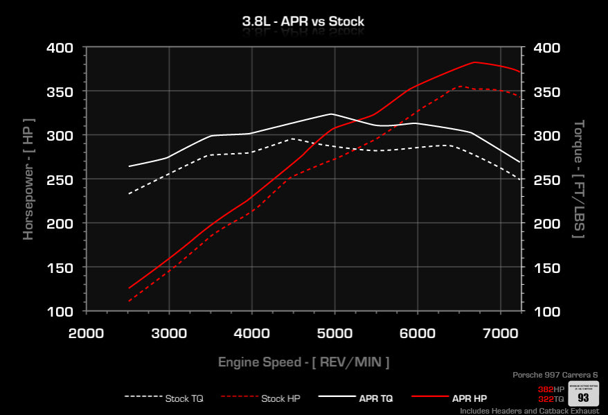 APR ECU Upgrade - 3.8L S (997)