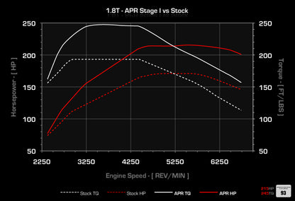 APR - Performance ECU Software - 1.8T EA113 (B6)