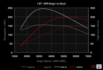 APR - Performance ECU Software - 1.8T EA113 (B5)