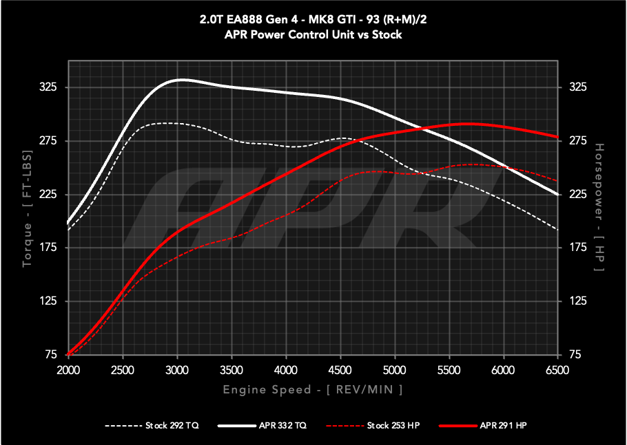 APR Power Control Unit (PCU) - 2.0T EA888.4 LK2 (MK8 GTI/Atlas)