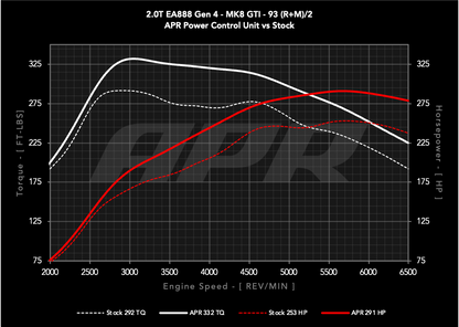 APR Power Control Unit (PCU) - 2.0T EA888.4 LK2 (MK8 GTI/Atlas)