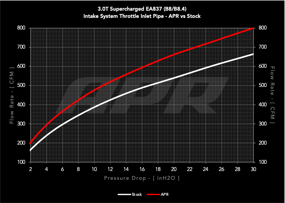 APR Carbon Fiber Intake - B8 3.0T Throttle Inlet Pipe