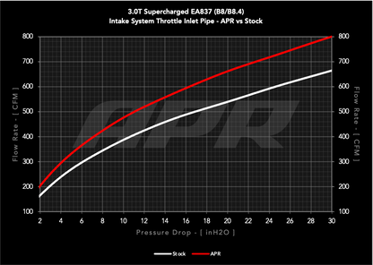 APR Carbon Fiber Intake - B8 3.0T Throttle Inlet Pipe