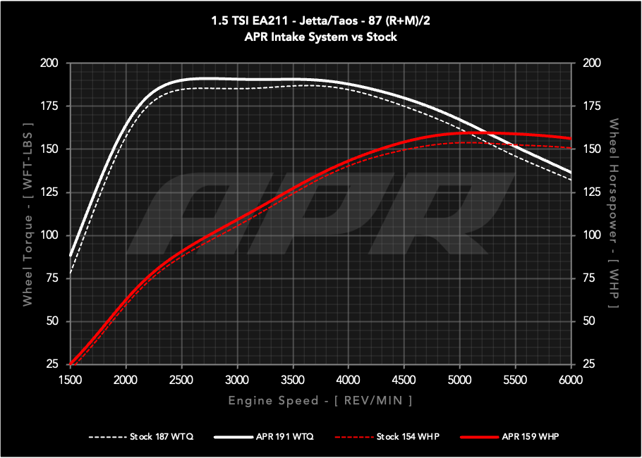 APR Open PEX Intake System - 1.0T / 1.5T EA211 (MQB)
