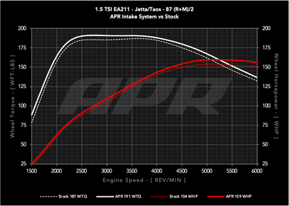 APR Open PEX Intake System - 1.0T / 1.5T EA211 (MQB)