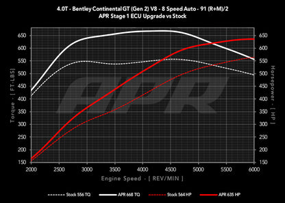 HS Tuning APR ECU upgrade performance graph showing horsepower and torque gains for Bentley 4.0T V8 engine