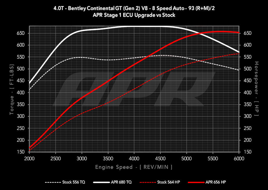 HS Tuning APR ECU upgrade performance chart for Bentley 4.0T V8 showing horsepower and torque gains over stock