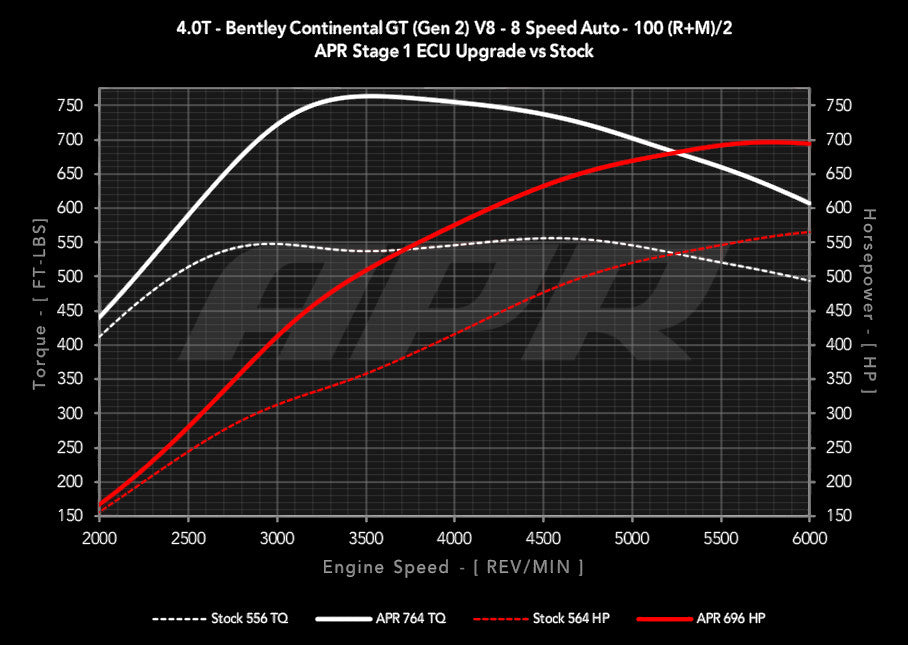 HS Tuning APR Stage 1 ECU upgrade performance graph for Bentley 4.0T V8 showing increased horsepower and torque.