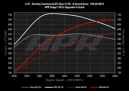 HS Tuning APR Stage 1 ECU upgrade performance graph for Bentley 4.0T V8 showing increased horsepower and torque.