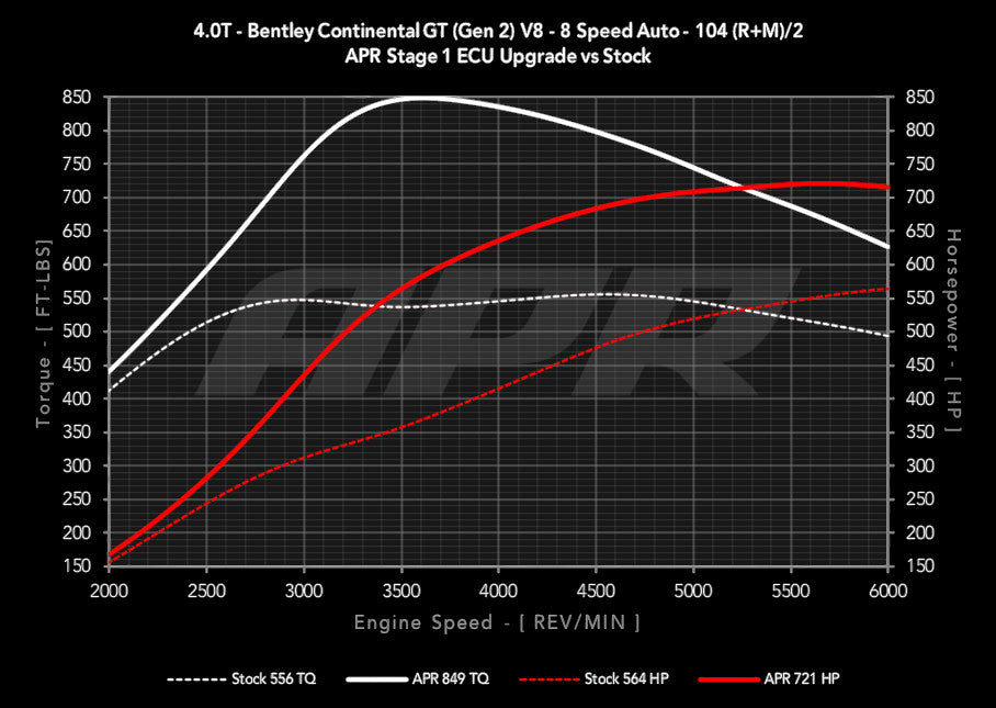 HS Tuning APR ECU upgrade performance graph for Bentley Continental GT 4.0T V8 showing horsepower and torque gains