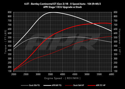 HS Tuning APR ECU upgrade performance graph for Bentley Continental GT 4.0T V8 showing horsepower and torque gains