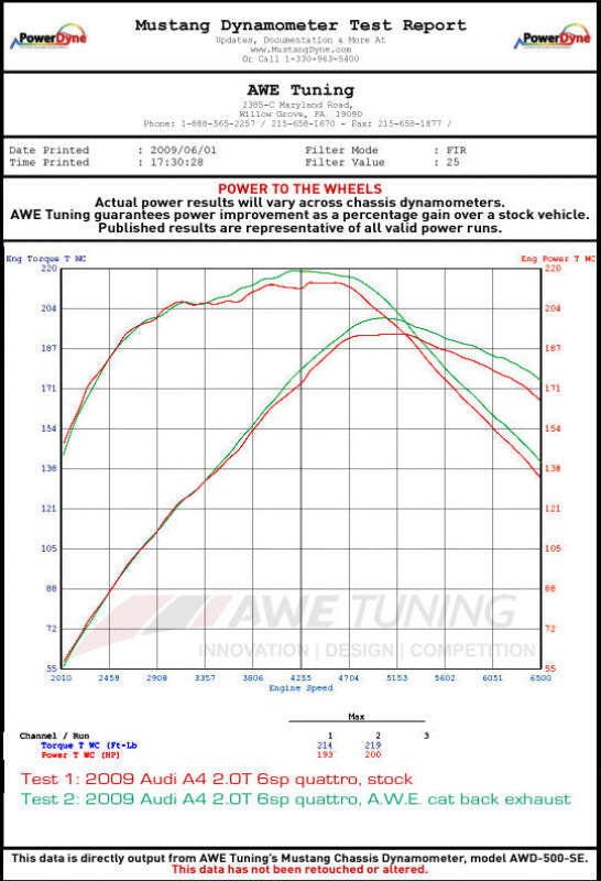 HS Tuning dynamometer test report showing horsepower and torque gains for the AWE Tuning Audi A4 exhaust system
