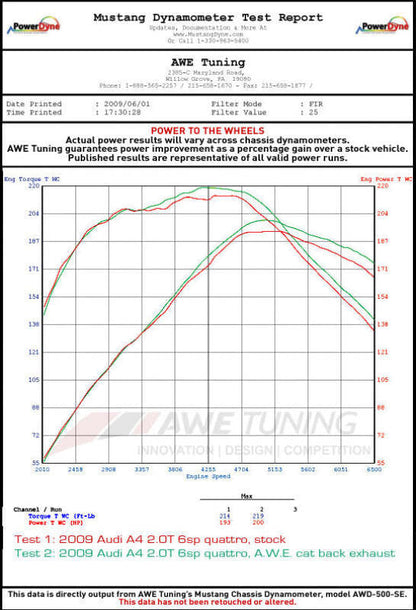 HS Tuning dynamometer test report showing horsepower and torque gains for the AWE Tuning Audi A4 exhaust system